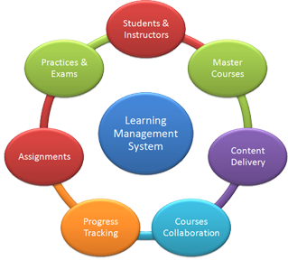 Learning management system